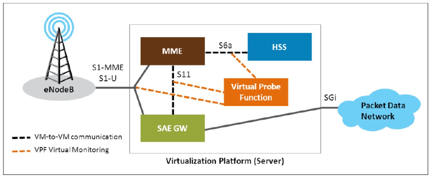 MaveriQ vProbe is a virtual network function that can be deployed on third-party virtualization platforms.