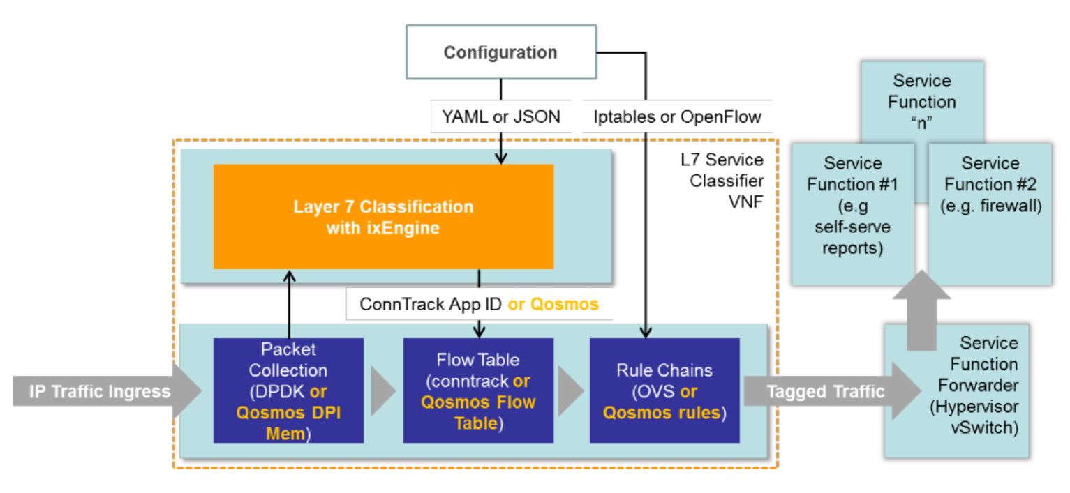 Reference architecture for an L7-based service chaining solution based on the Qosmos ixEngine.