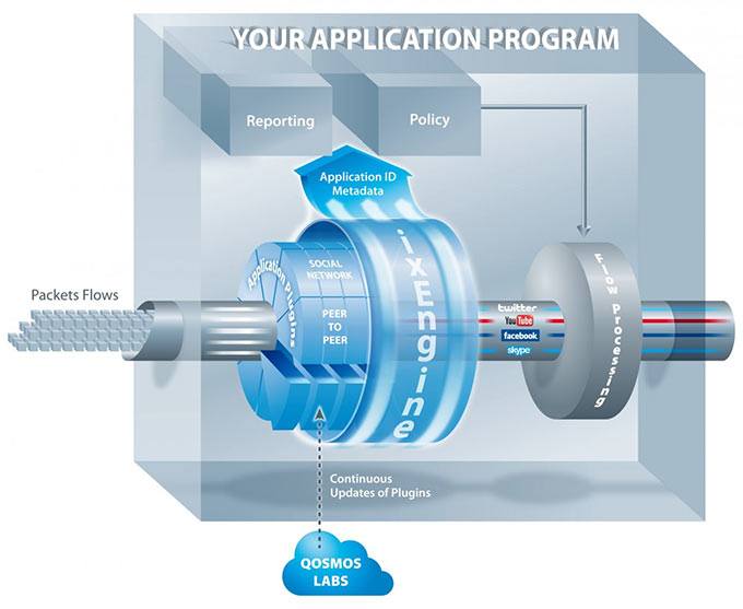 The Oosmos ixEngine is a Layer 7 classification engine designed to enable vCPE solutions to use real-time application and subscriber information.