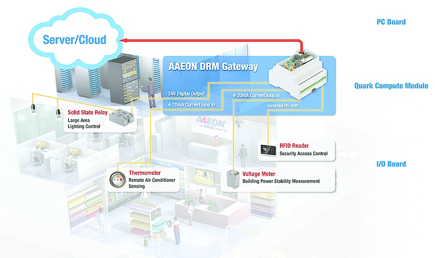 The AAEON AIOT-DRM Building Management System provides a secure, reliable solution for collecting sensor data and exchanging information with the cloud or back-end servers.