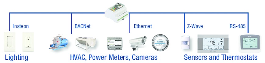 The AAEON AIOT-DRM IoT gateway provides the pictured connectivity options and more through the Wind River Intelligent Device Platform (IDP) XT 3.1 and its own I/O..