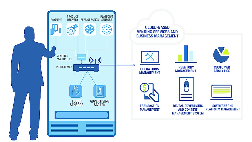 Vending machine operators are looking for ways to connect legacy machines to the IoT to profit from its many advantages.