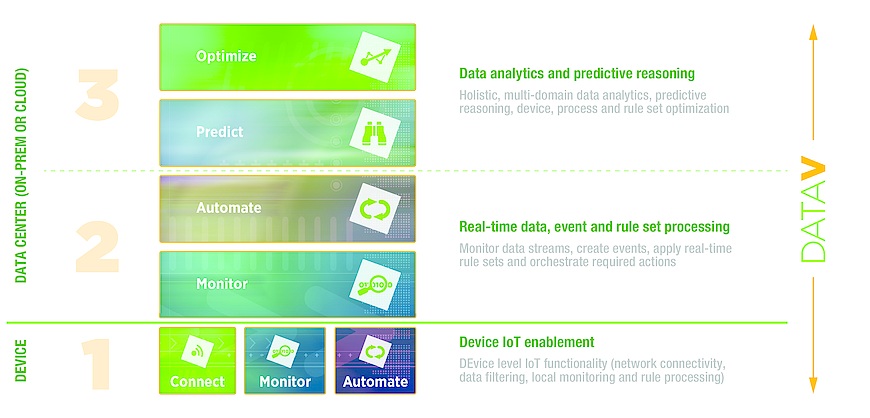 Taking a modular approach to software, DataV delivers five key functions for bridging edge sensors and the business.