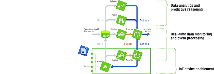 By performing photo analysis locally, Bsquare DataV eliminates the cost of transmission and storage of large image files in the cloud.