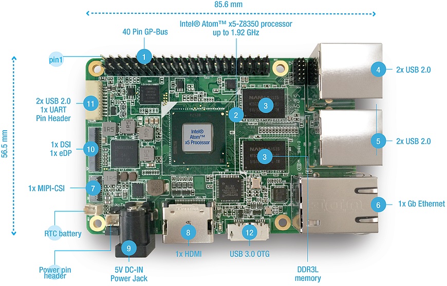This diagram of AAEON’s UP board shows its rich I/O options and diminutive size.