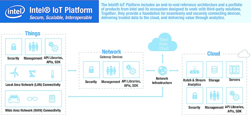 This system architecture specification from Intel provides guidance for end-to-end IoT distributed analytics.