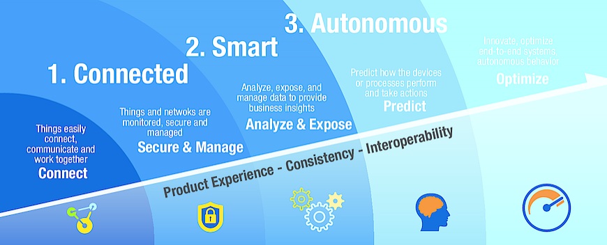 The Intel® system architecture specification includes two Intel® IoT reference architectures designed to help increase intelligence and IoT value over time.