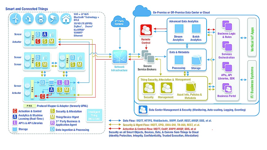 In fog computing, the Intel® IoT Platform's data layer plays a key role in the distribution of analytics and control across things, network, and cloud.