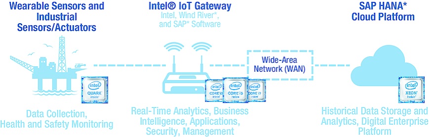 An Intel IoT platform provides the blueprint for a real-time analytics solution from SAP for generating business workflow management and worker-safety monitoring at remote oil and gas sites.