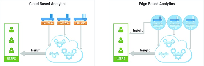 As opposed to cloud-based analytics (left), Predixion defines edge-based analytics (right) as actual processing on the edge device – not just collecting data at the edge and transmitting it to the cloud for processing.