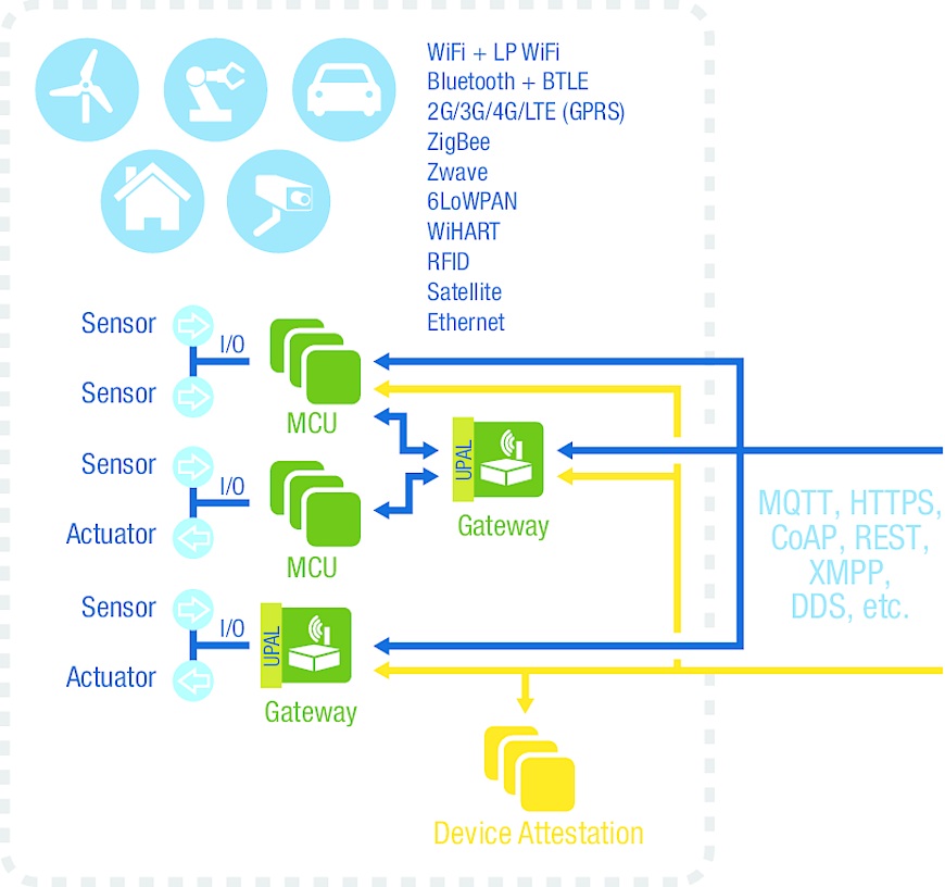 Solutions based on Intel® IoT Gateway Technology provide leading performance, connectivity, and security for intelligence at the edge.