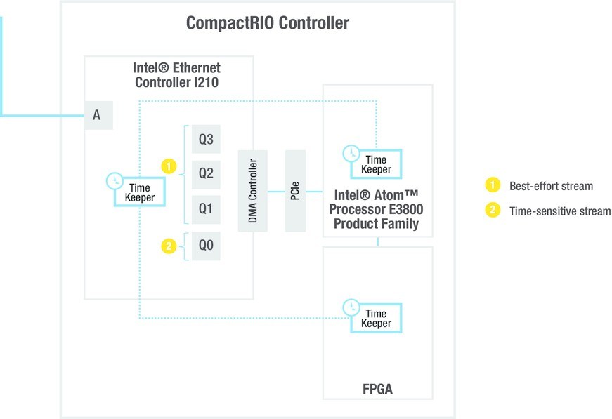 Traffic on the Intel® Ethernet Controller I210 is split into separate streams and handled according to a transmit schedule and timekeeper