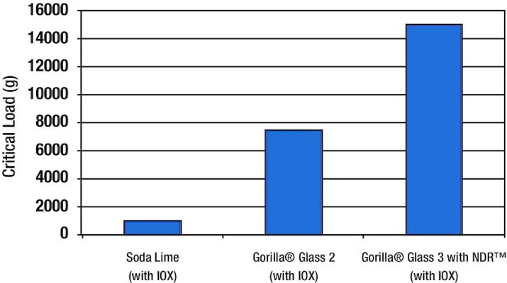 Corning Gorilla Glass 3 with Native Damage Resistance technology withstands much higher loads before succumbing to radial cracks in the glass. (Comparison results derived from a Corning Gorilla Glass 3 product sheet.).
