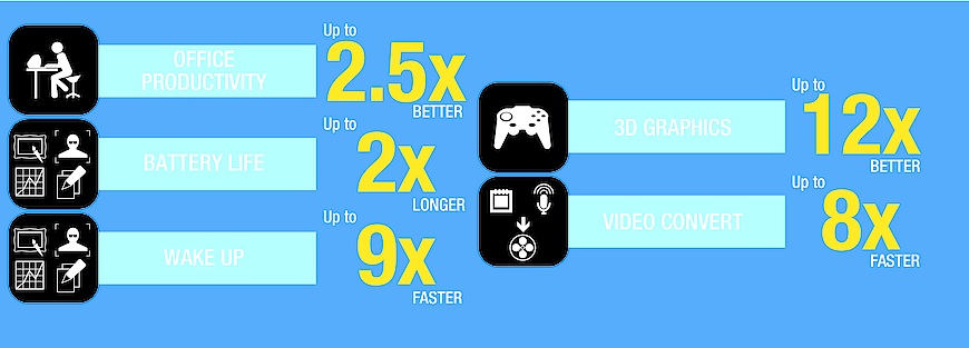 The 5th generation Intel® Core™ i5-5350U processor delivers outstanding compute and graphics performance compared to older mobile processors. (Comparison based on the very similar Intel Core i5-5300U processor normalized to a 2010 PC with an Intel® Core™ i5-520UM.)