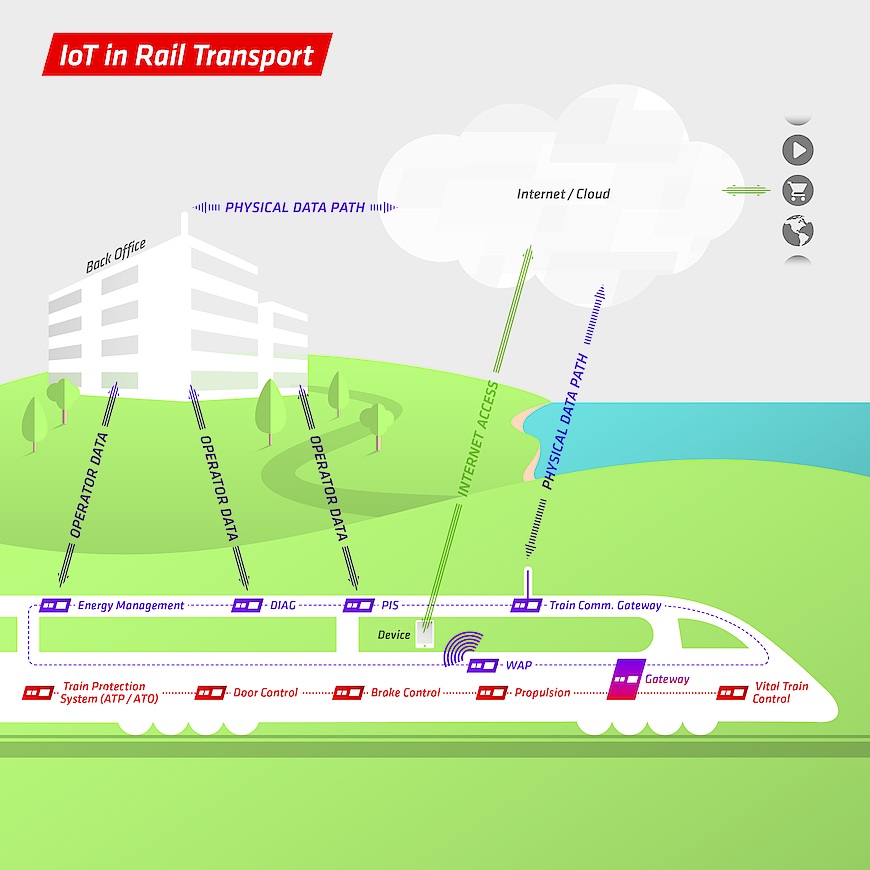 Modern trains depend on a variety of applications that need to run simultaneously, require real-time performance, and are critical to safety and passenger comfort