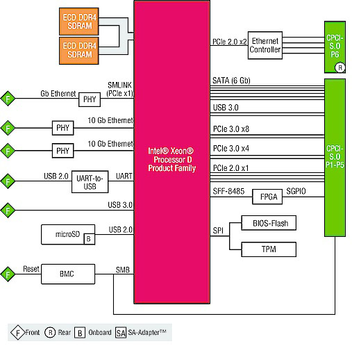 The Men Mikro G25A's combination of high compute density, up to 32 GB DDR4 DRAM, extensive I/O, and processor-based Intel® Virtualization Technology (Intel® VT-x) make it an ideal platform for system consolidation.