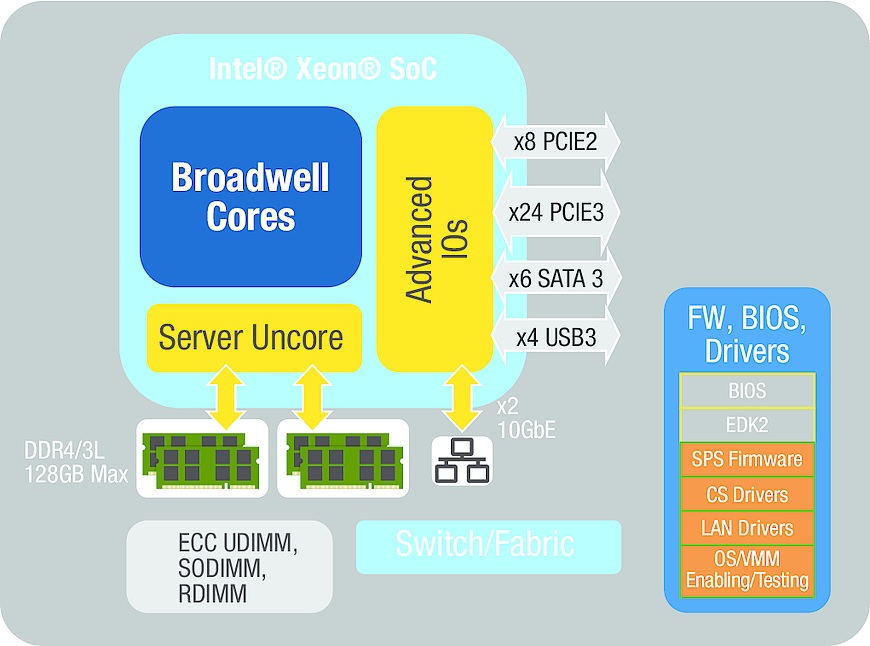 The Intel® Xeon® processor D-1500 product family brings the performance and advanced intelligence of Intel® Xeon® processors into a dense, power-efficient system-on-chip (SoC).