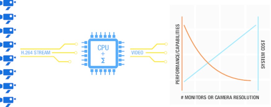 The higher the camera resolution and number of video feeds, the greater the impact on workstation performance, capabilities, and cost.