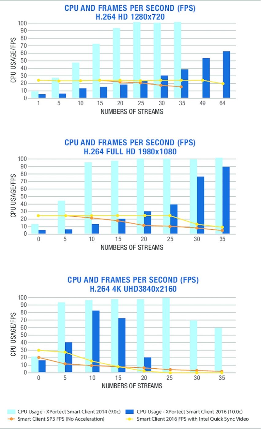 Test results show the benefits of Intel® Quick Sync Video in maintaining high frame rates for full HD and 4K UHD video streams while minimizing CPU utilization.