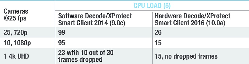 Workstations with Intel® Quick Sync Video saw much lower CPU utilization and performance under the same load.