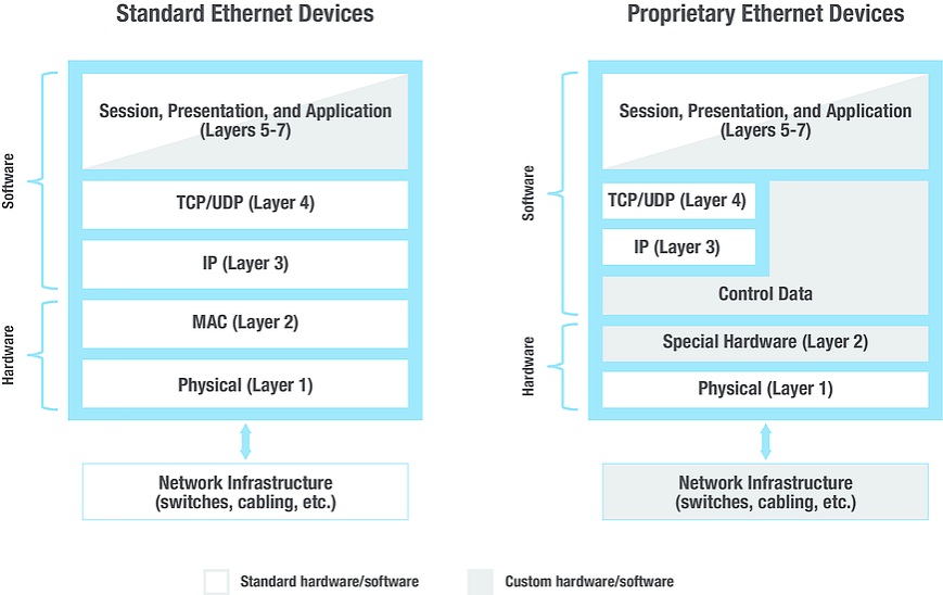 This diagram compares a standard Ethernet-connected device (left) with one connected with a proprietary Ethernet solution (right) in which extensive and costly modifications are required for handling time-critical data.