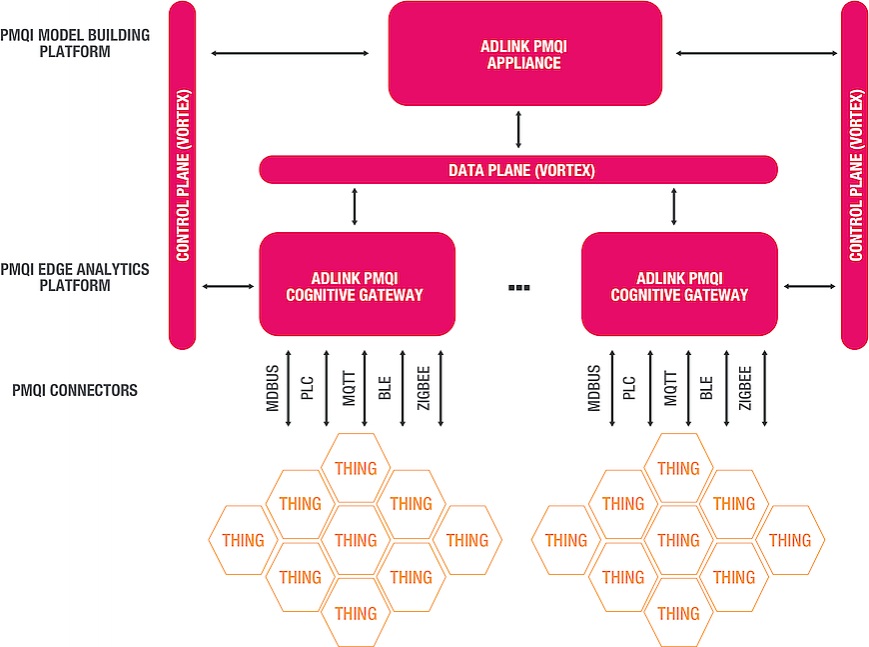 The ADLINK PMQi IIoT asset management solution includes the PMQi Cognitive Gateway, PMQi Industrial Appliance, IBM PMQ Analytics Platform, and the Vortex Data Distribution Service platform.