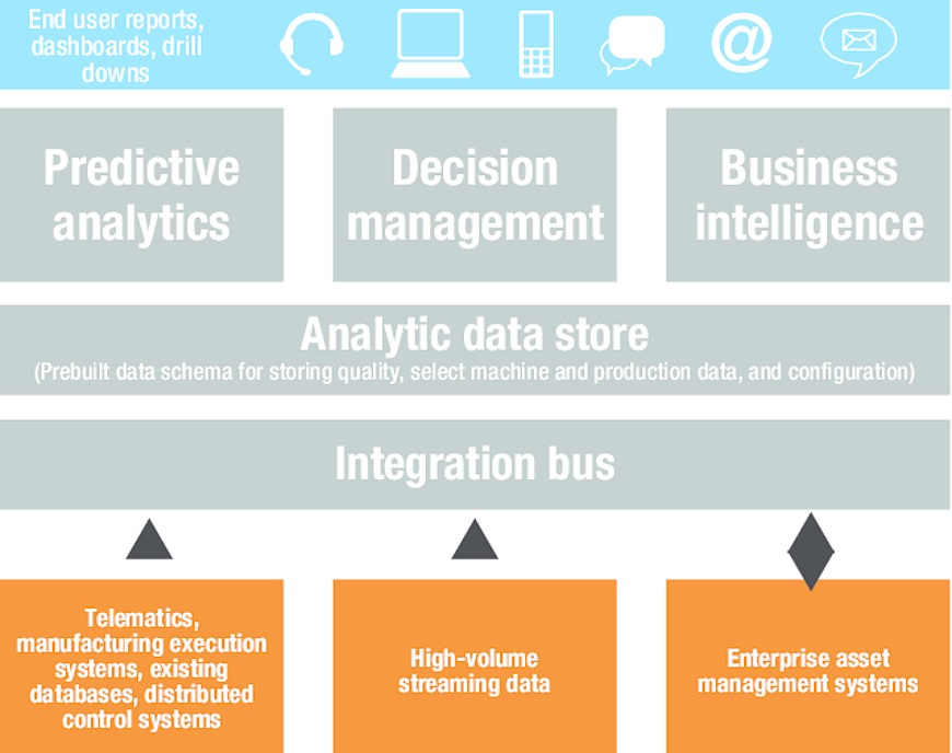 IBM PMQ is a software solution that minimizes costly, unscheduled downtime by predicting when, where, and why an asset is going to fail or malfunction.