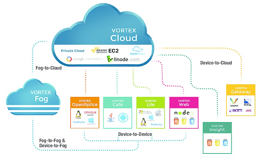 Through a collection of product suites and components, the Vortex Data Distribution Service provides efficient, secure, and interoperable, Internet-scale real-time data sharing across a network (wired, wireless, or hybrid).