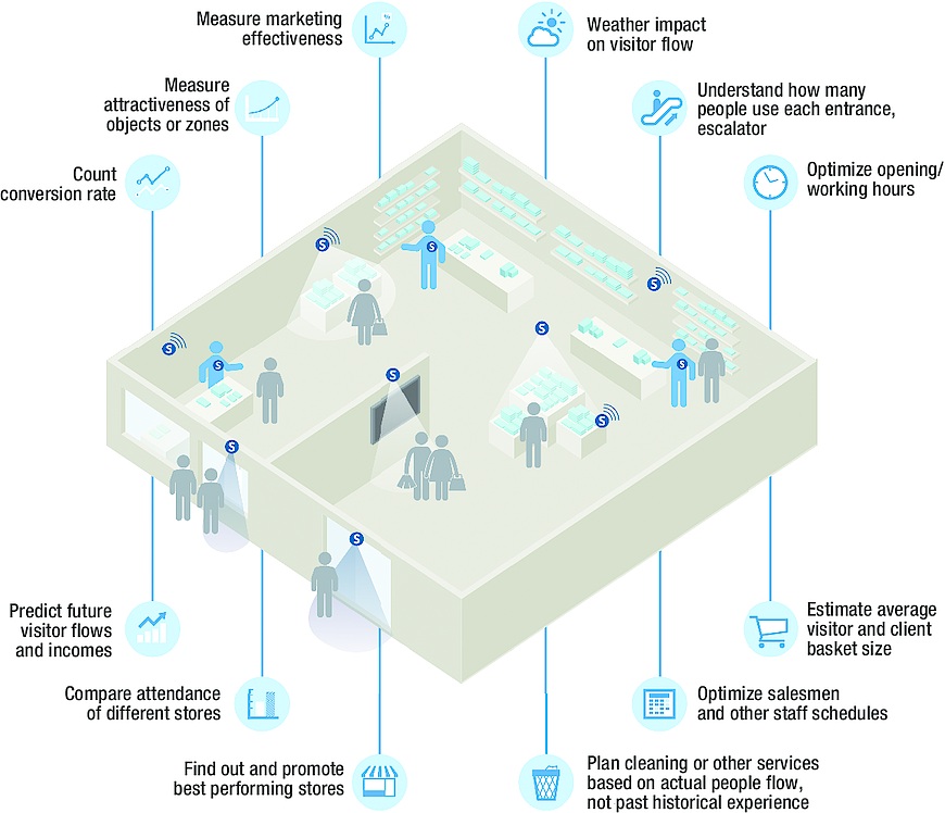 SEMSeye optical sensors track promotion effectiveness and offer many other insights by measuring the number of customers visiting the store, where they go, and many other factors.