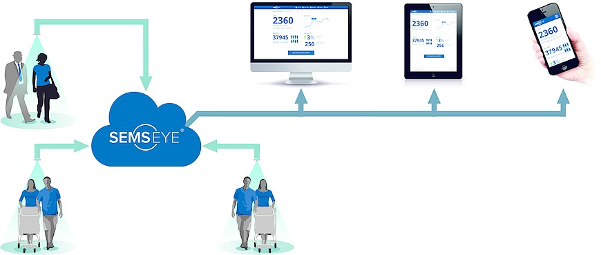 SEMSeye’s customer analytics platform continuously gathers and analyzes data from endpoints, issuing frequent data refreshes to store associates to help them monitor customer traffic moment-to-moment.