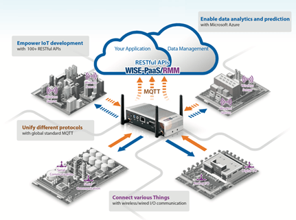 The Advantech IoT Gateway Starter Kit in the context of an IoT application.