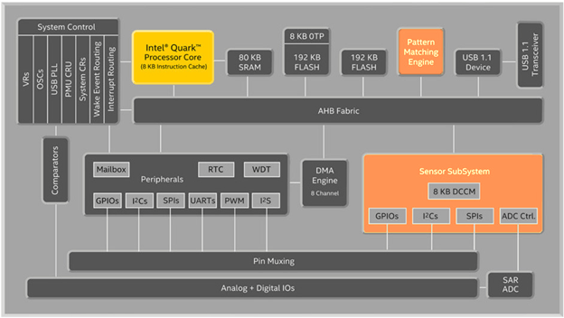 The Intel® Quark™ SE microcontroller includes a pattern-matching engine and sensor subsystem.