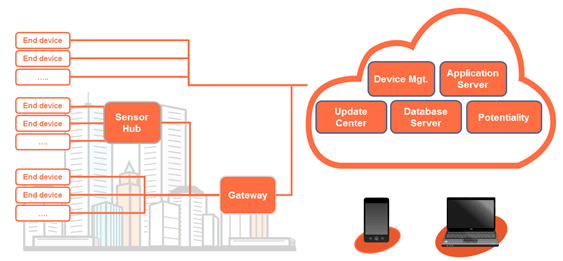 AMI’s scalable IoT solution architecture.