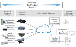 The Eurotech Everyware Device Cloud enables end-to-end intelligence.