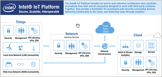 The Intel® IoT Platform is architected to enable a robust end-to-end IoT ecosystem.