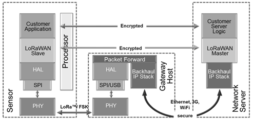 The LoRaWAN MAC sits on top of the LoRa PHY layer.