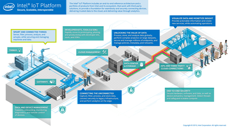 The Intel® IoT Platform defines key components of a smart city architecture.