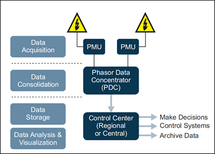 A phasor measurement unit (PMU) gathers and processes the data on voltage magnitude and phase angle from powerline sensors.