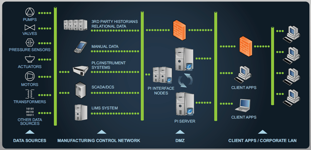 OSIsoft Pi System provides utility engineers and operators a variety of ways to analyze and optimize their grids.