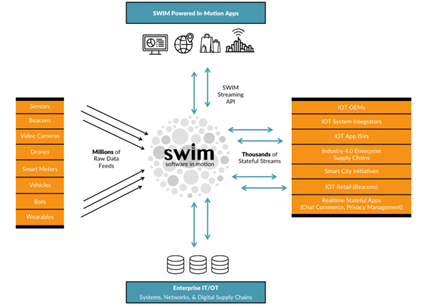 Swim.It is a secure, microservices-native, end-to-end fabric.