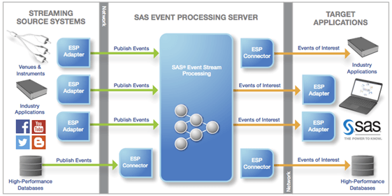 SAS Event Stream Processing lets users analyze high-velocity big data before it’s stored.