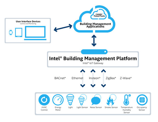 The Intel® Building Management Platform is a comprehensive reference architecture.