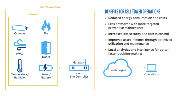 Azeti's software has many benefits for remote sites like cell towers