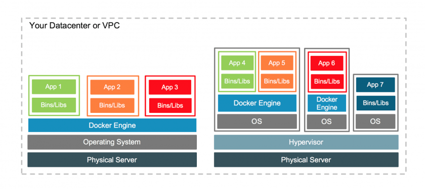 Unlike virtual machines, containers share a single OS