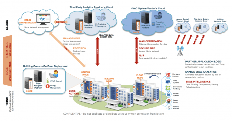 IoTium connects legacy systems at scale