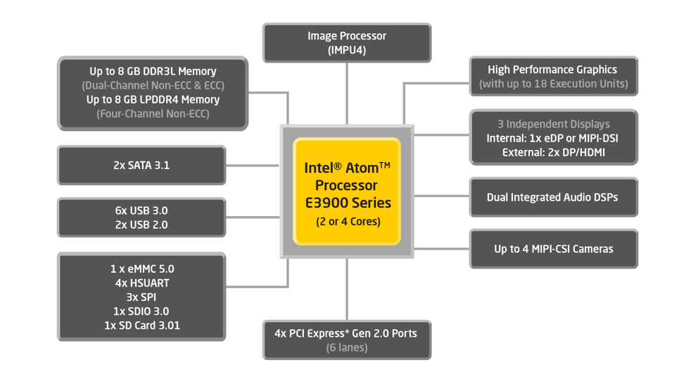 The improved performance per watt in Atom E3900 allows IoT developers to shift more computing toward the edge.