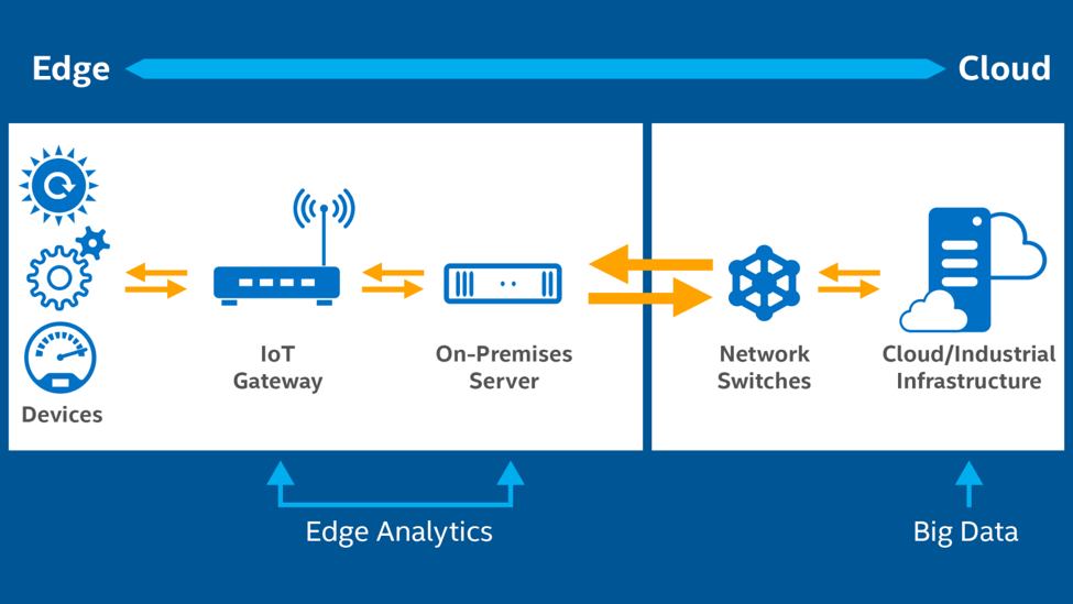 Data analytics at the edge can redefine cost-sensitive, low-power IoT gateway designs.