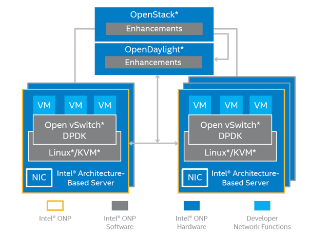 Intel ONP brings together key hardware and software for NFV and SDN.
