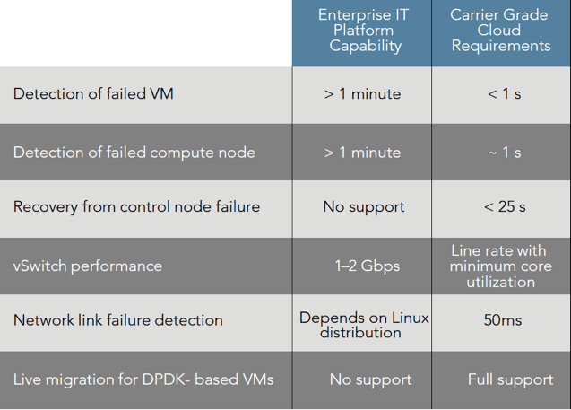 Carrier-grade networks are more stringent than enterprise IT and datacenters.