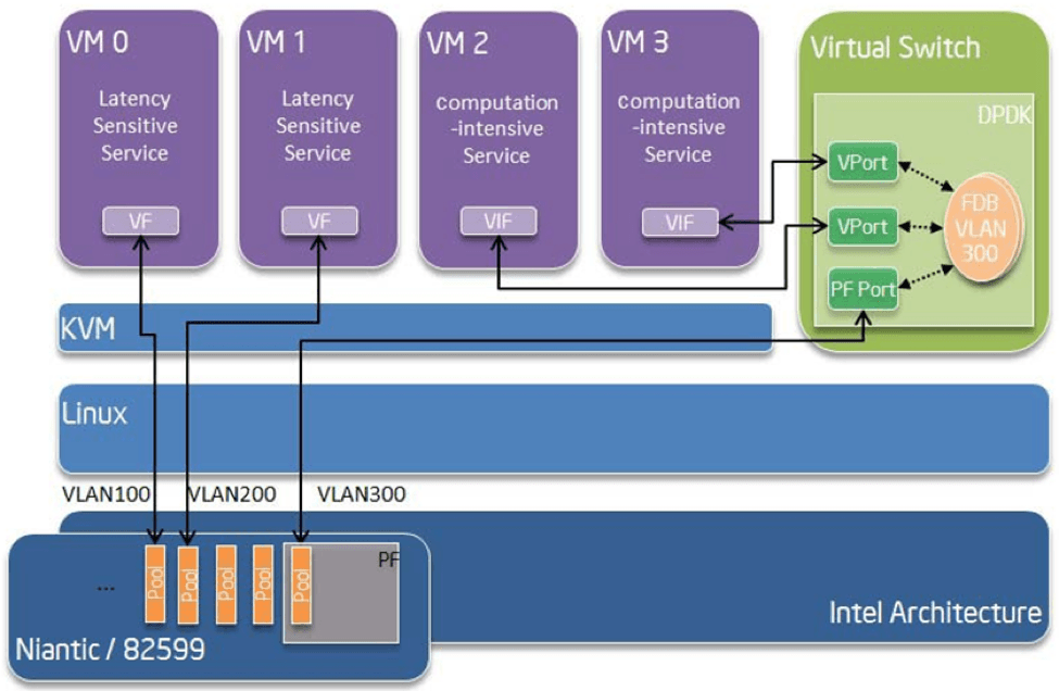 Intel® Data Plane Development Kit (Intel® DPDK) offloads compute-intensive services.